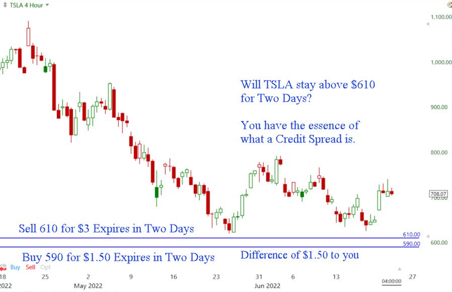 TSLA Credit Spread