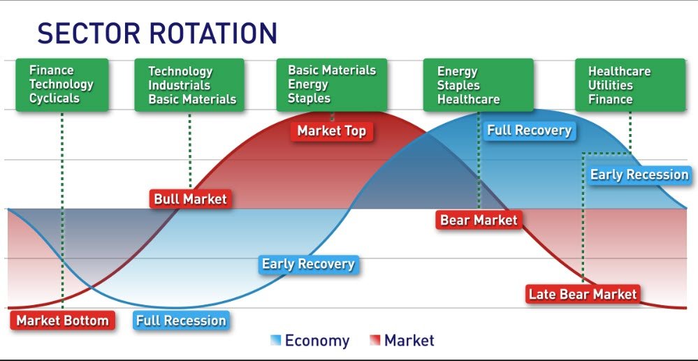 Sector Rotation