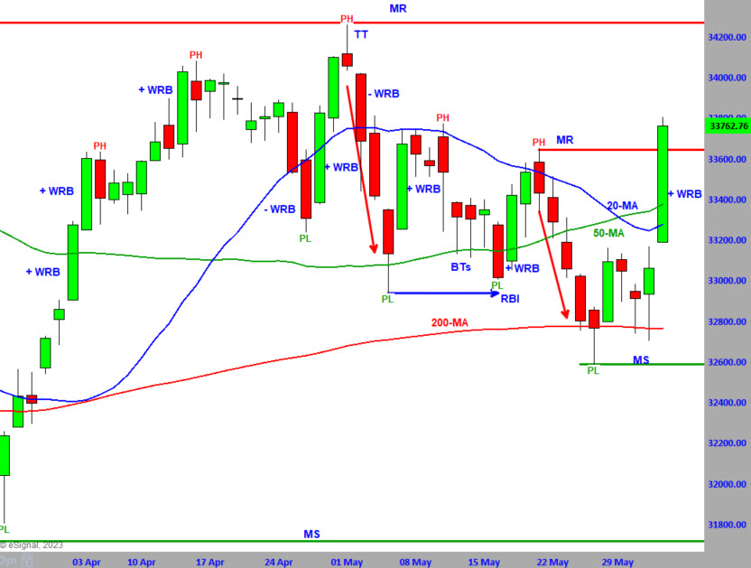 DOW 6-5-23