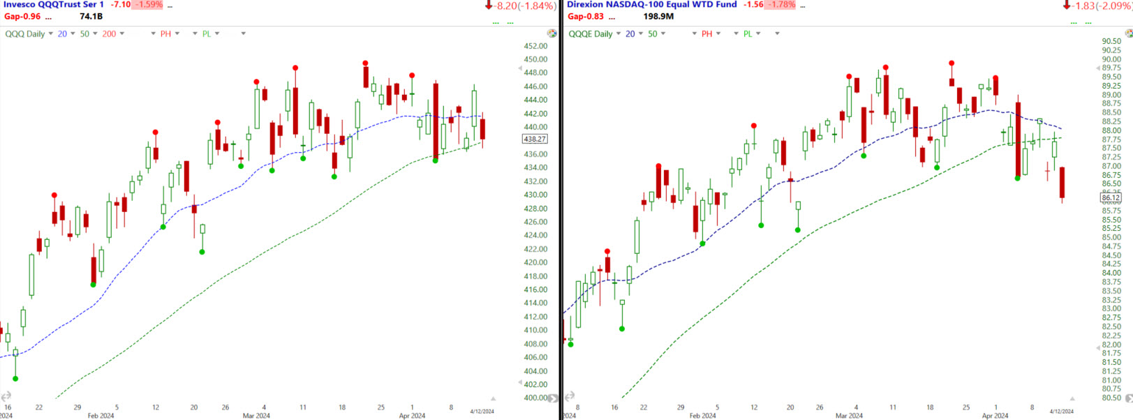 QQQ - QQQE 4-15-24