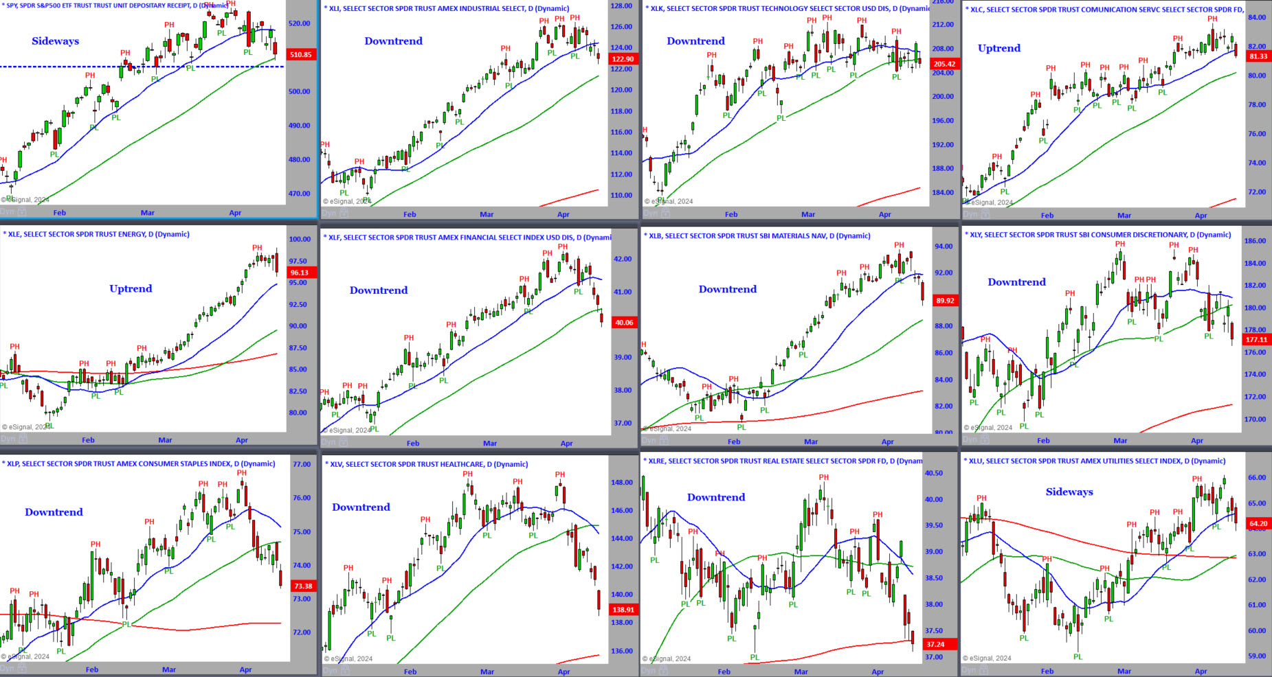 S&P Sector Daily Charts 4-15-24