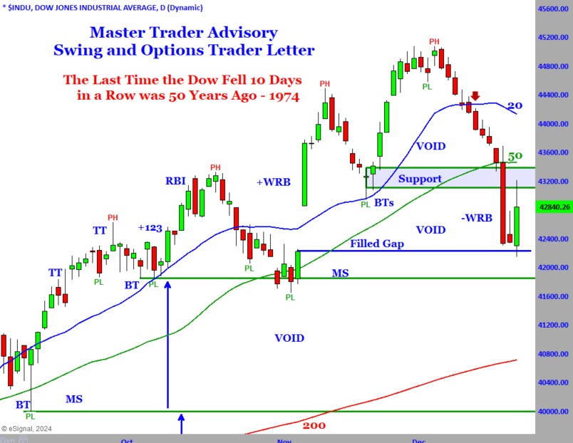Dow 12-23-24
