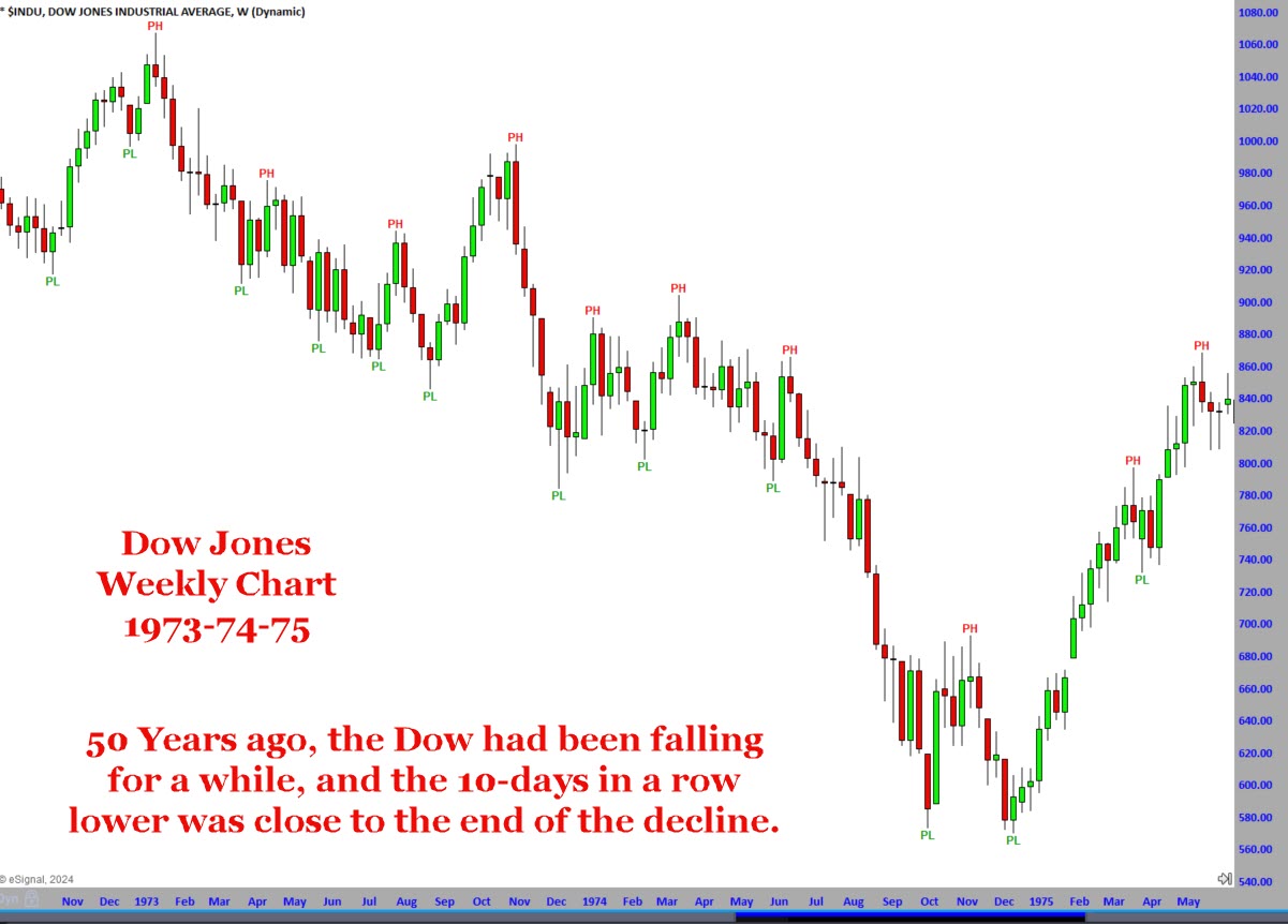 Dow Weekly 1974