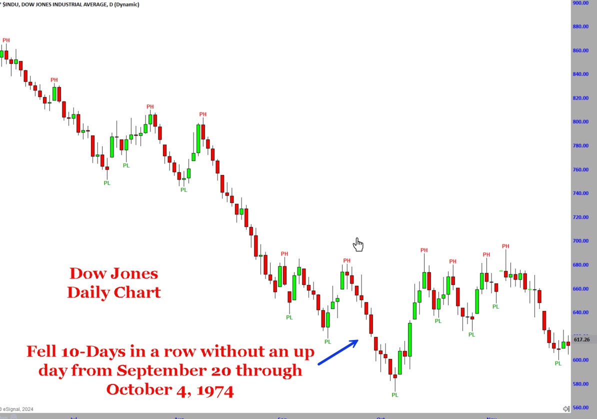 Dow daily 1974