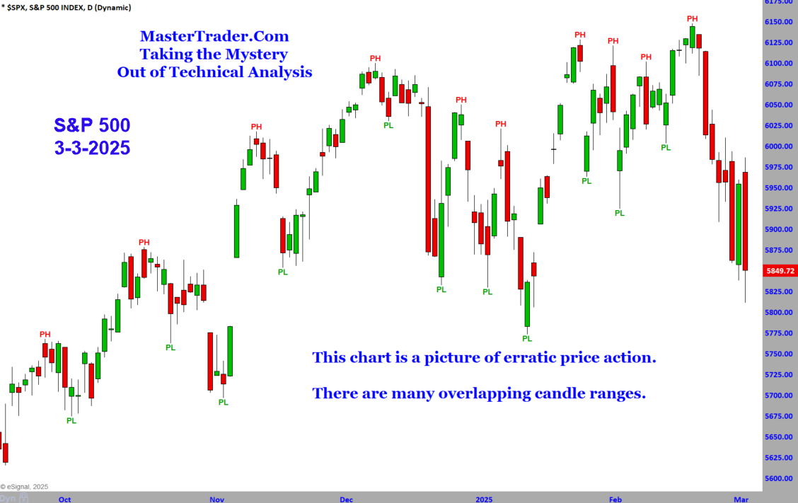 S and p 500 3-3-2025