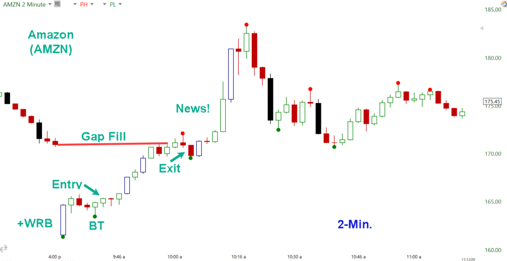 AMZN 2 Min