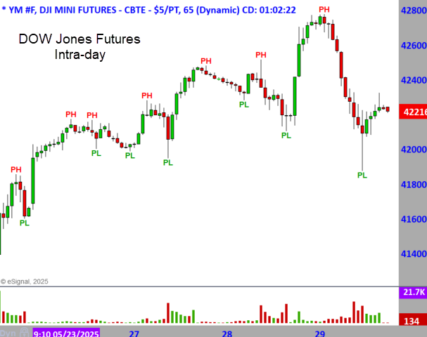 DOW Intra-day 5-29-25