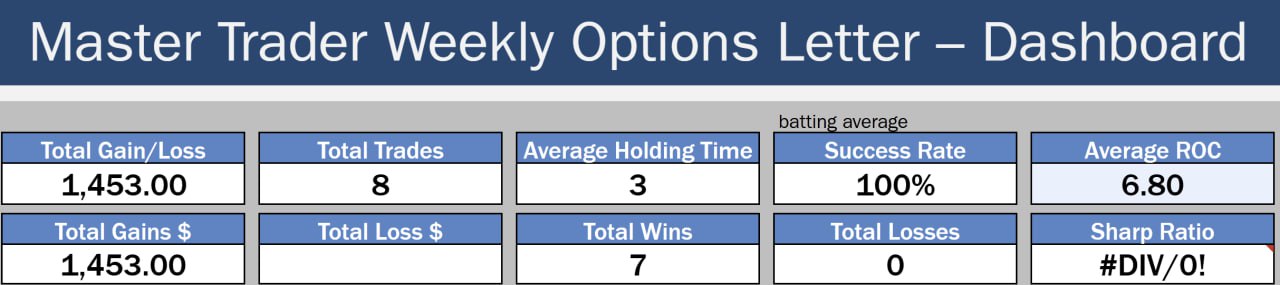 Weekly Options Results