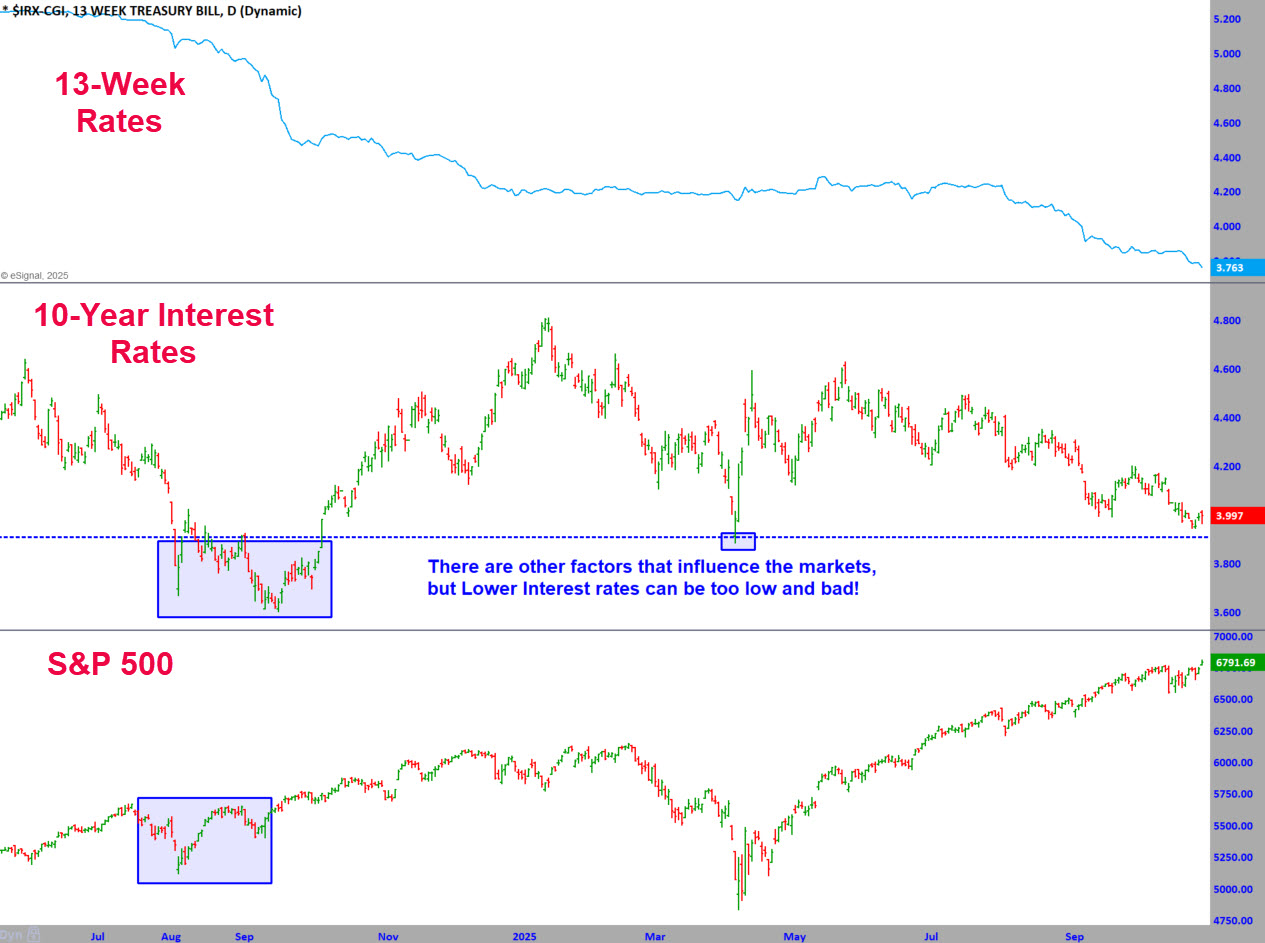 Rates and S and P 500