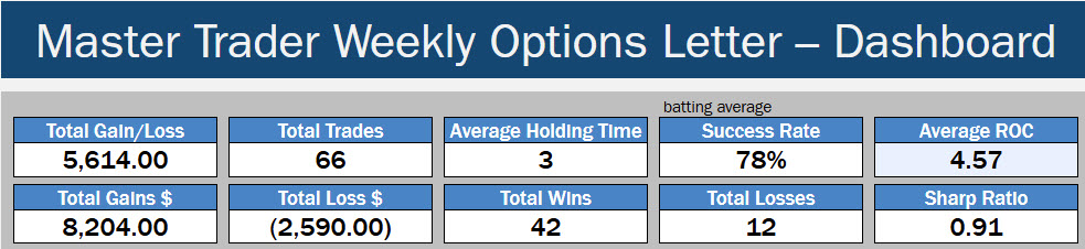 Weekly OPtions