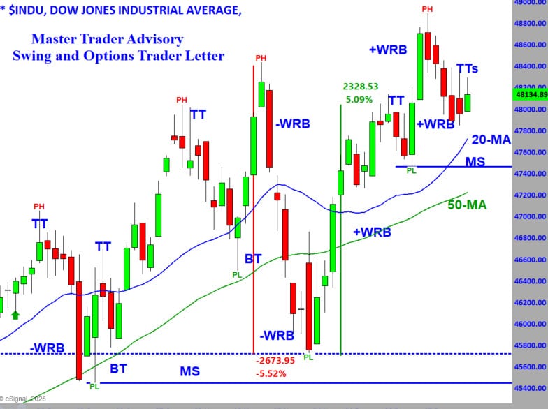 Dow 12-22-25