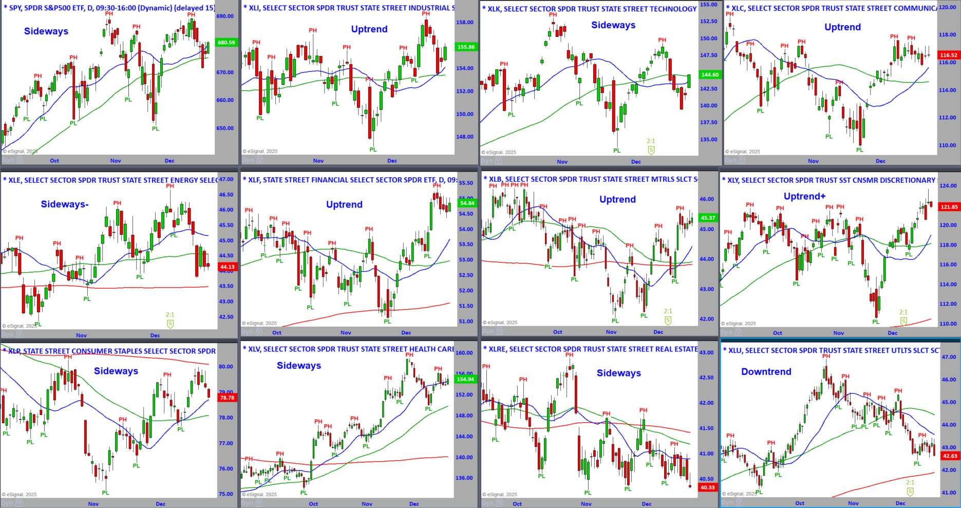 S&P Sector Daily Charts 12-22-25