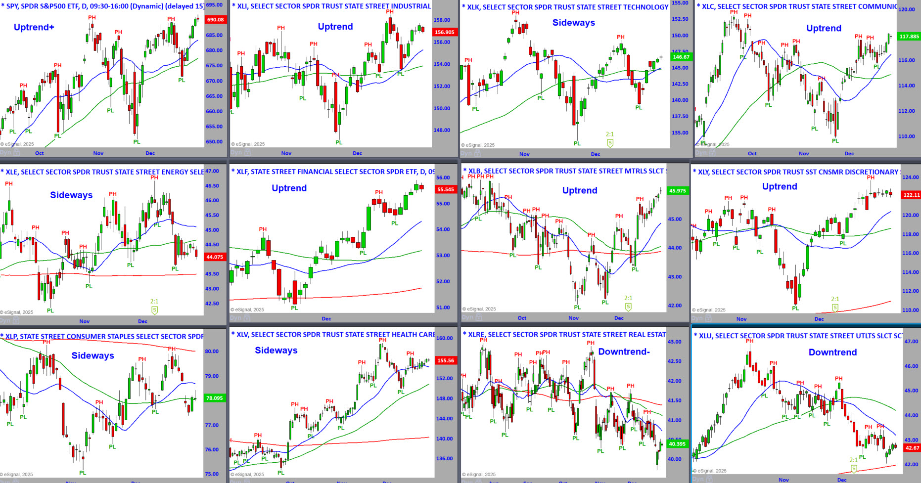 S&P Sector Daily Charts 12-29-25