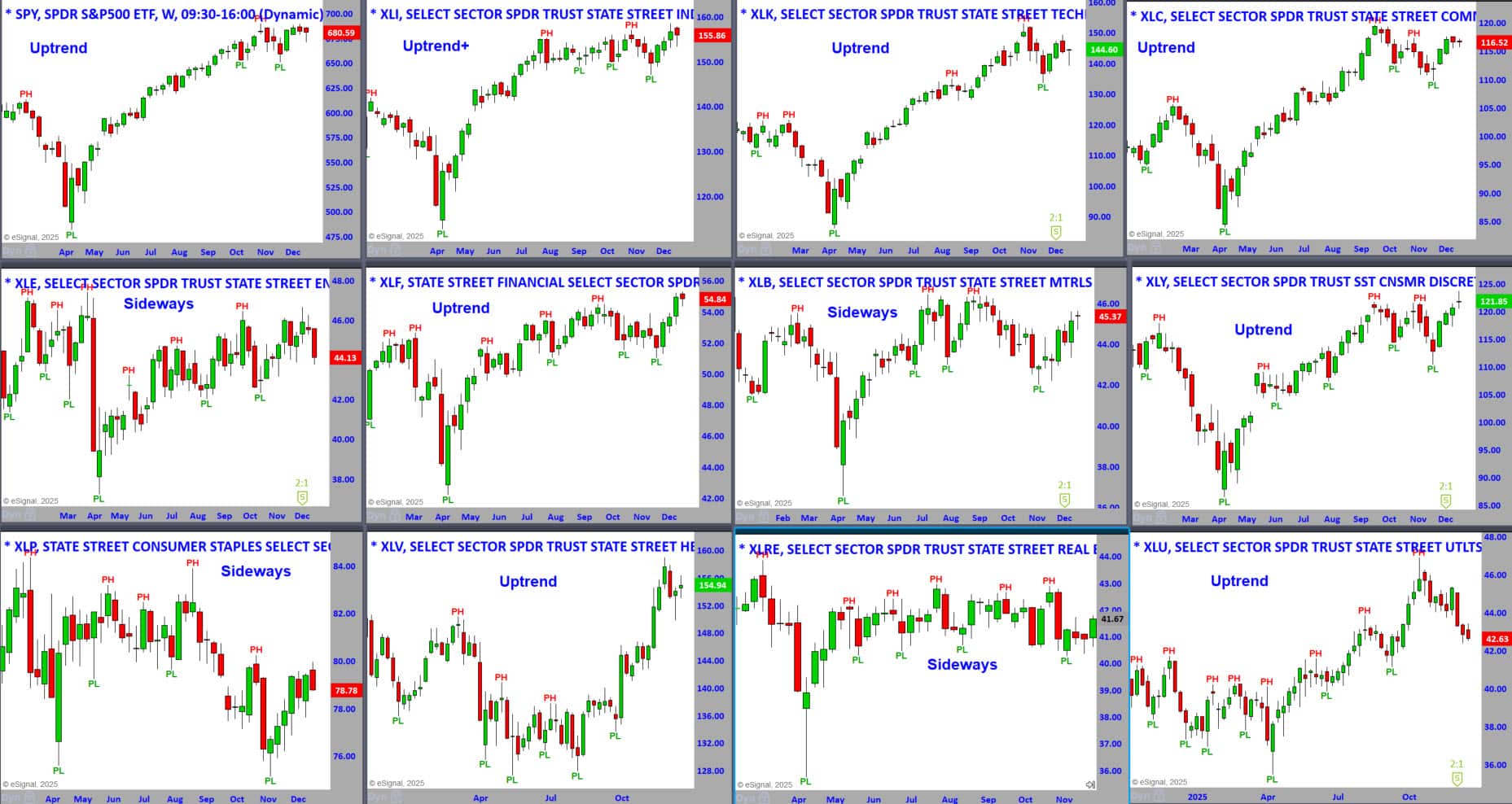 S&P Sector Weekly Charts 12-22-25