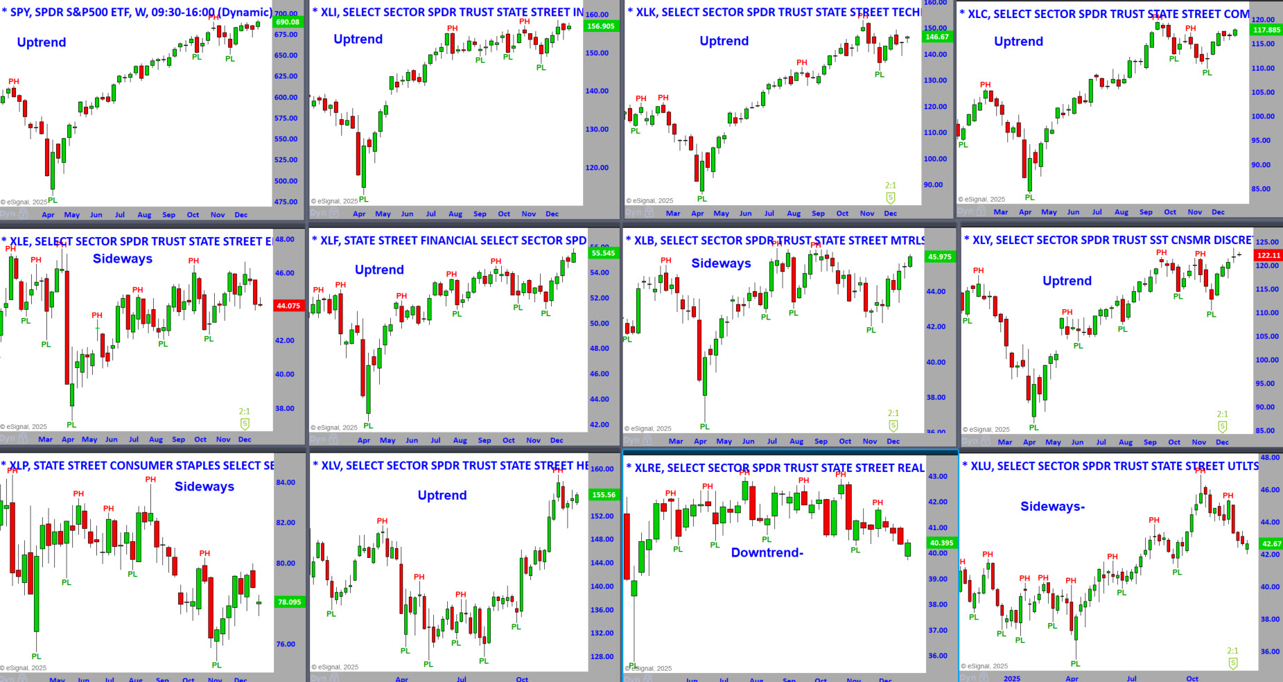 S&P Sector Weekly Charts 12-29-25