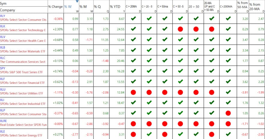 S&P Sectors 12-22-25