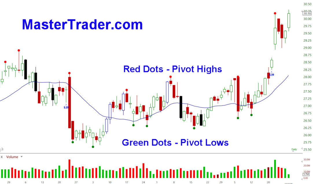 Pivots