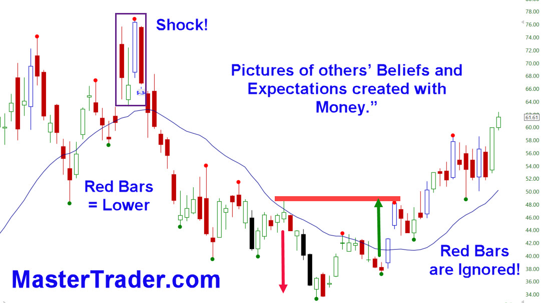 Price are Actions with Money