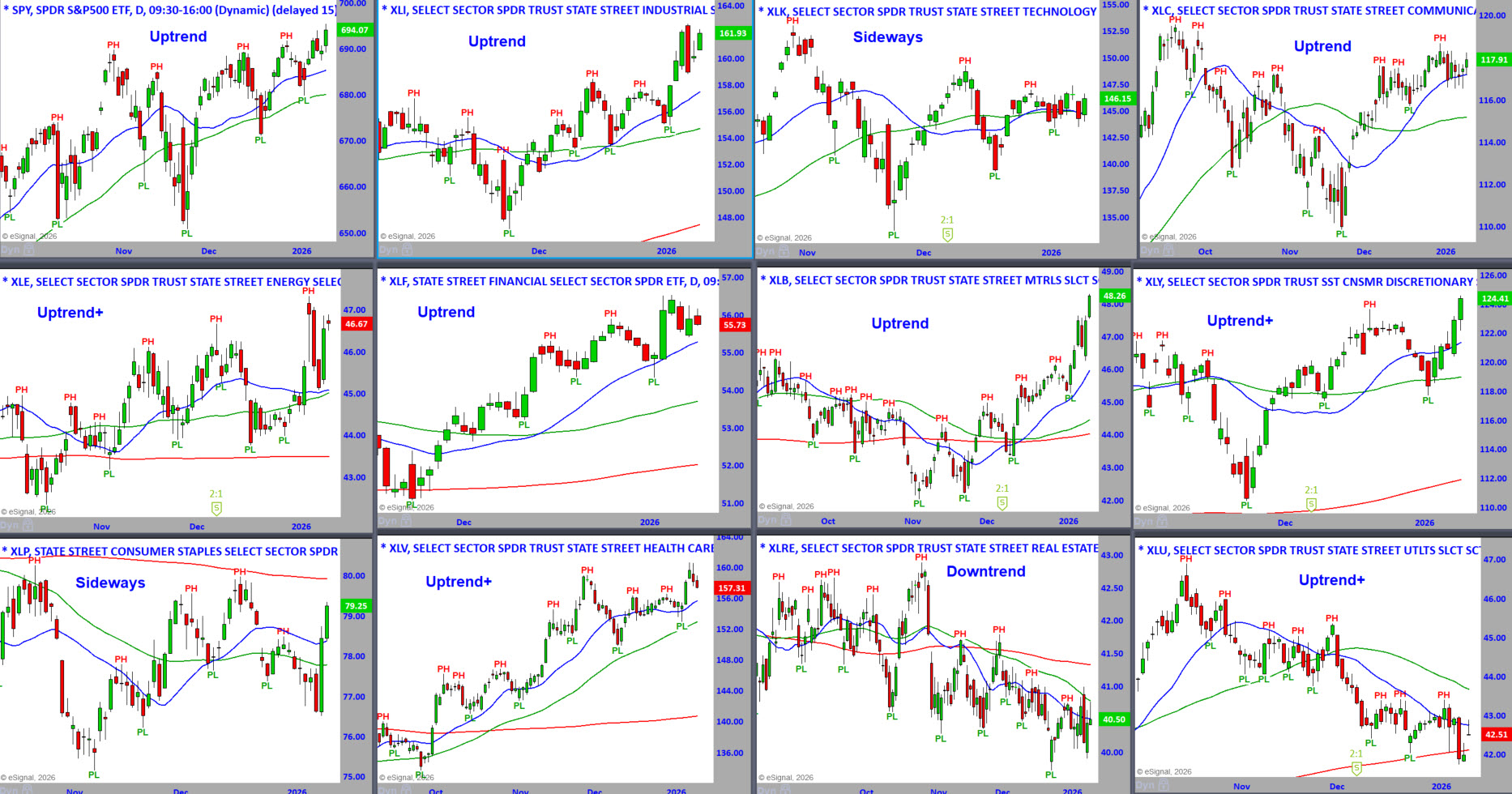S&P Sector Daily Charts 1-12-26