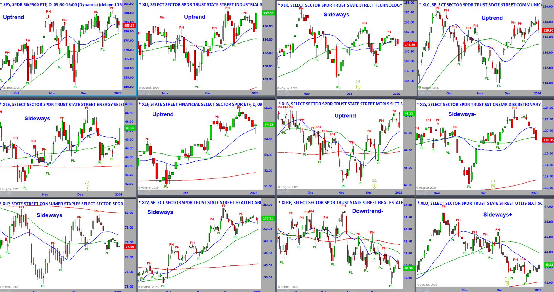 S&P Sector Daily Charts 1-5-26