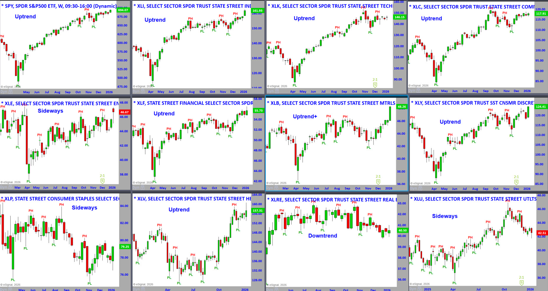S&P Sector Weekly Charts 1-12-26