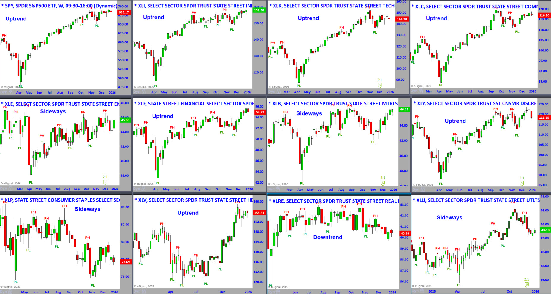 S&P Sector Weekly Charts 1-5-26