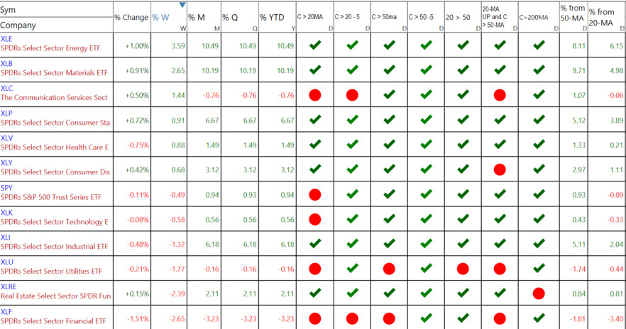S&P Sectors 1-26-26
