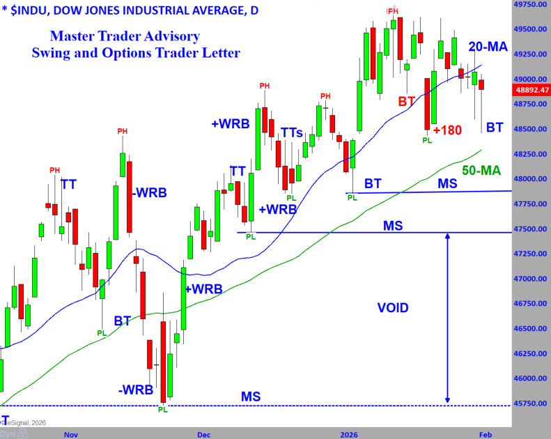 Dow 2-2-26