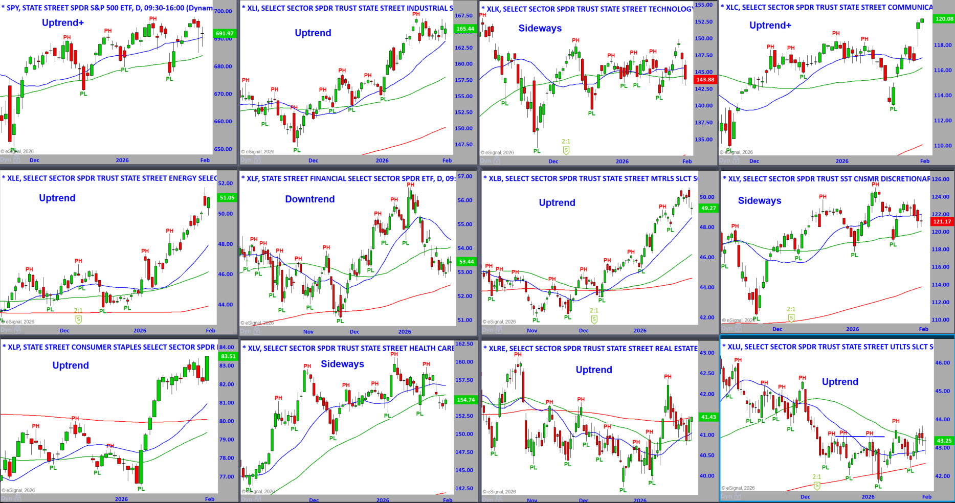 S&P Sector Daily Charts 2-2-26