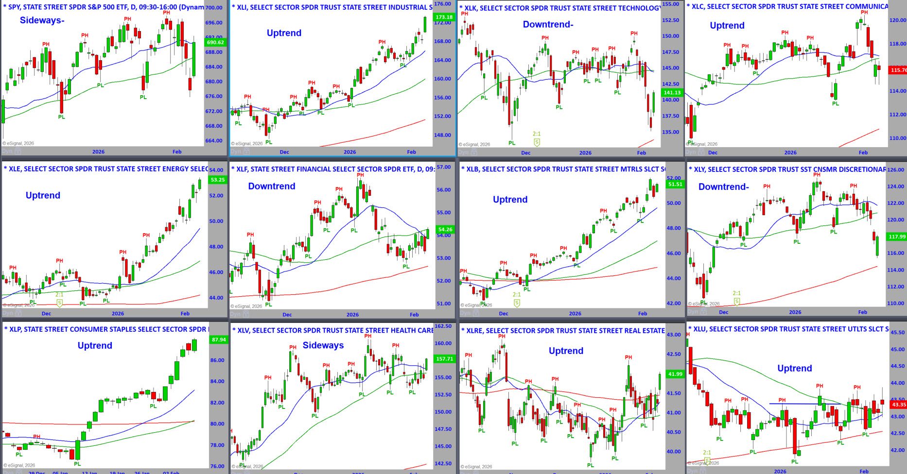 S&P Sector Daily Charts 2-9-26