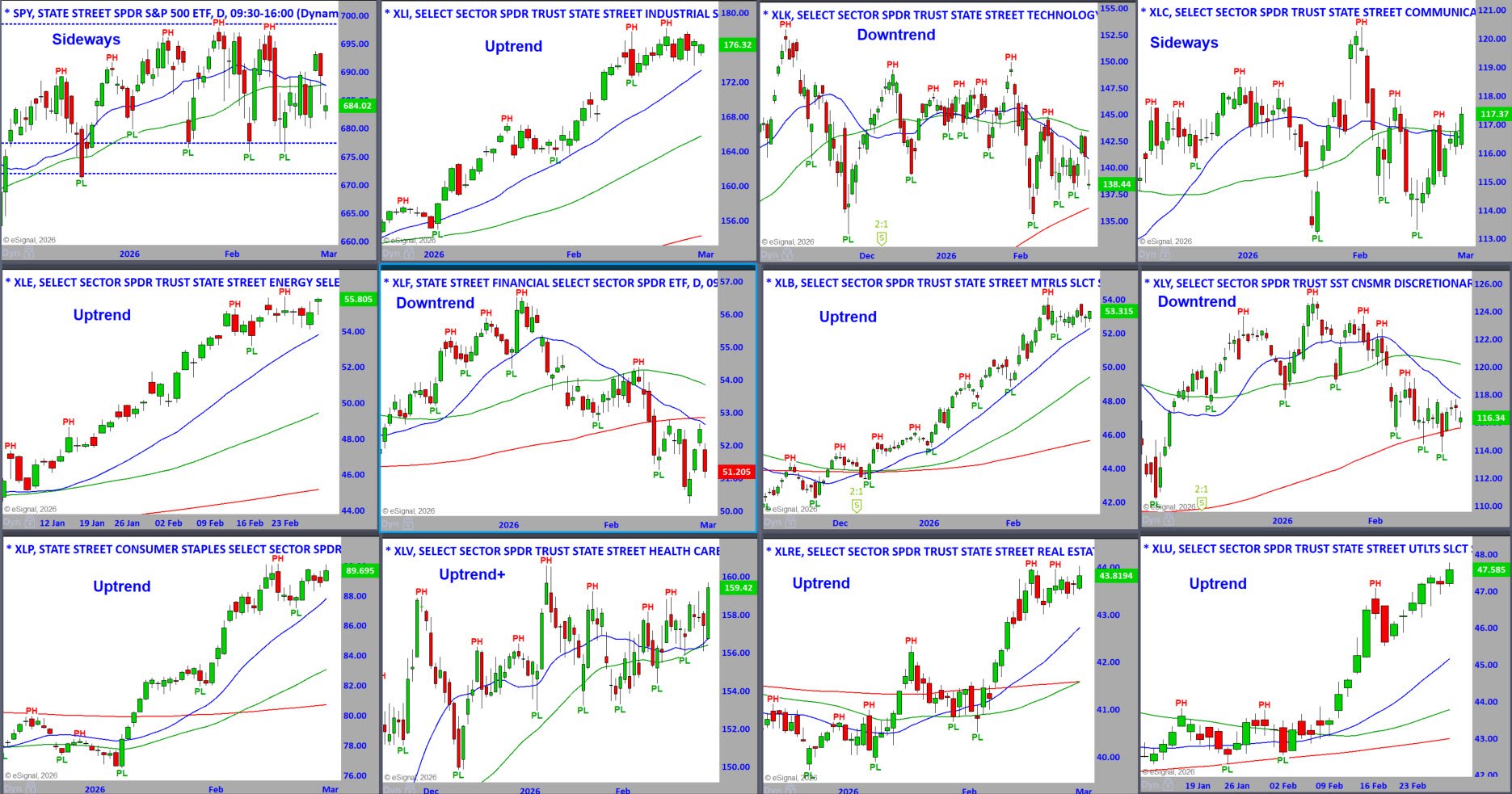 S&P Sector Daily Charts 3-2-26