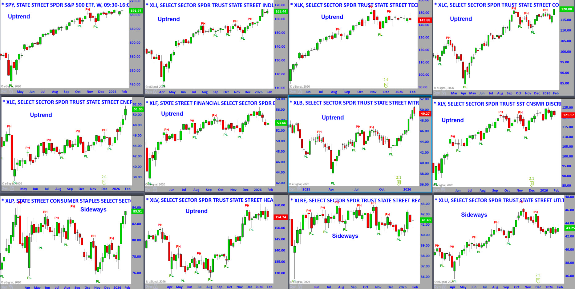 S&P Sector Weekly Charts 2-2-26