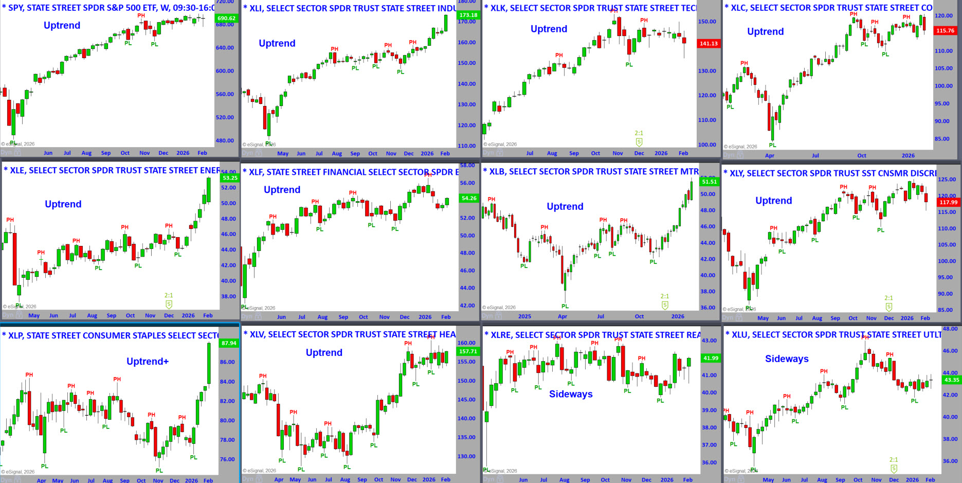 S&P Sector Weekly Charts 2-9-26