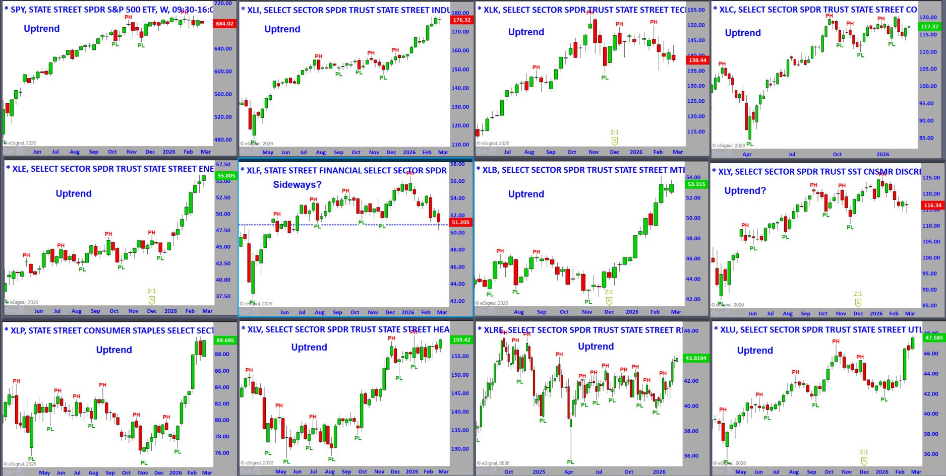 S&P Sector Weekly Charts 3-2-26
