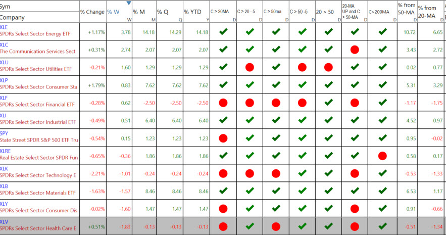 S&P Sectors 2-2-26