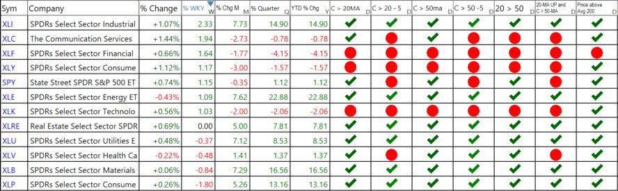 S&P Sectors 2-23-26