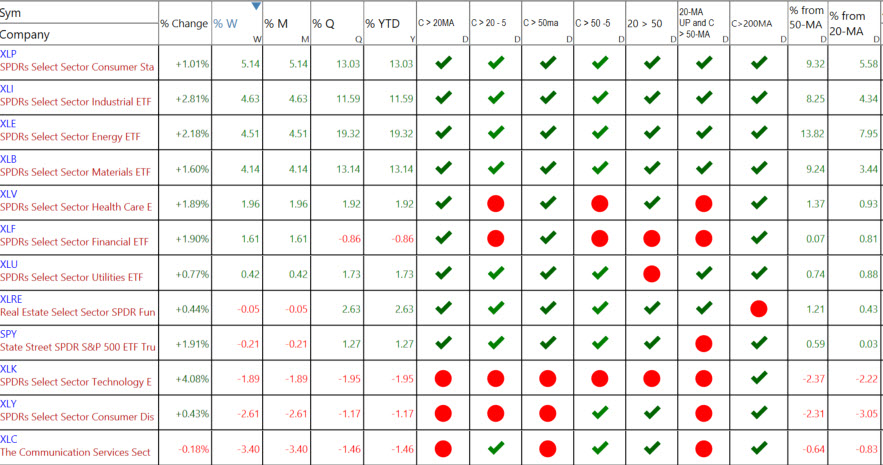 S&P Sectors 2-9-26