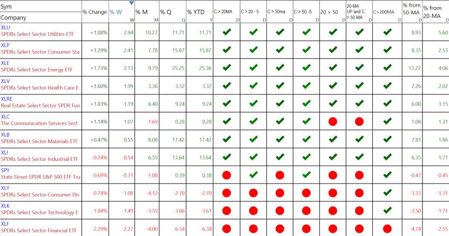 S&P Sectors 3-2-26