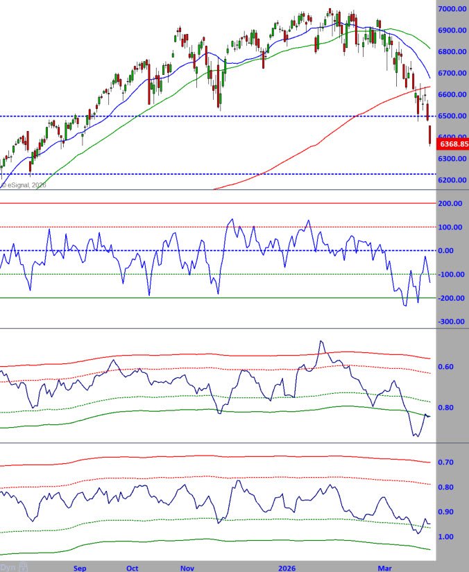 S and P 500 and internals 3-30-26