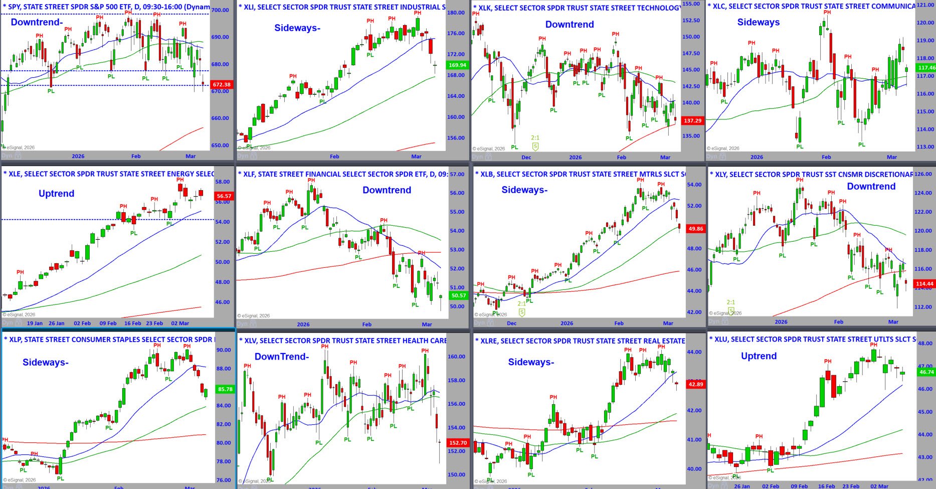 S&P Sector Daily Charts 3-9-26