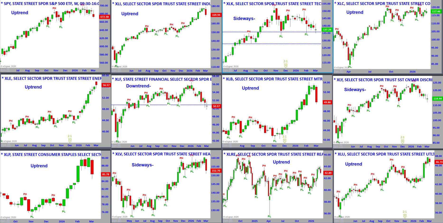 S&P Sector Weekly Charts 3-9-26