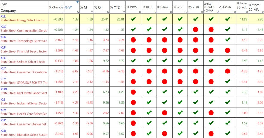 S&P Sectors 3-9-26