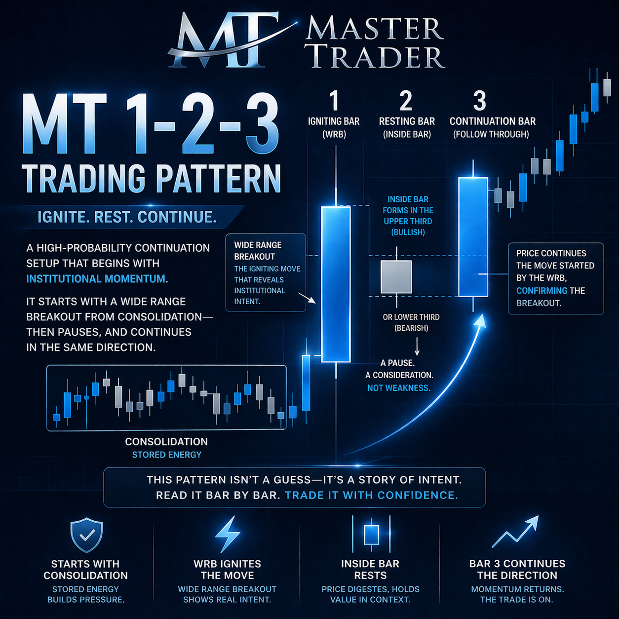 Mati Trader Pattern How to Trade the Master Trader 1-2-3 Pattern - Master Trader