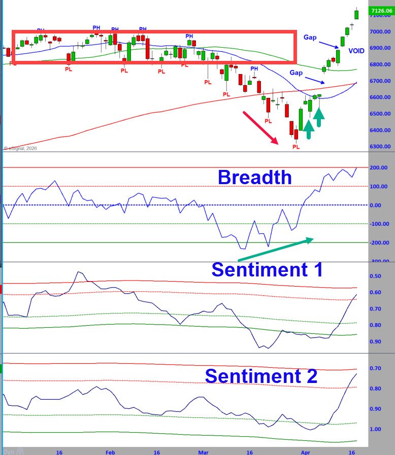 S and P 500 and Internals