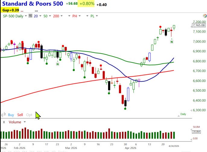 S&P 500 4-26-26