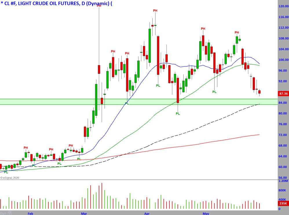 Crude Oil 6-1-26
