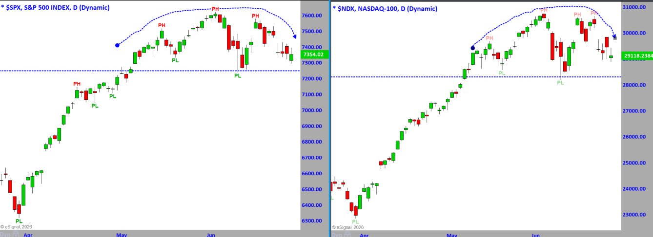S and P 500 and Nasdaq 100