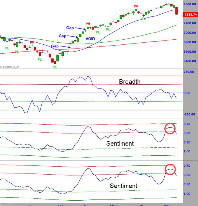 S and P 500 and internals 6-8-26
