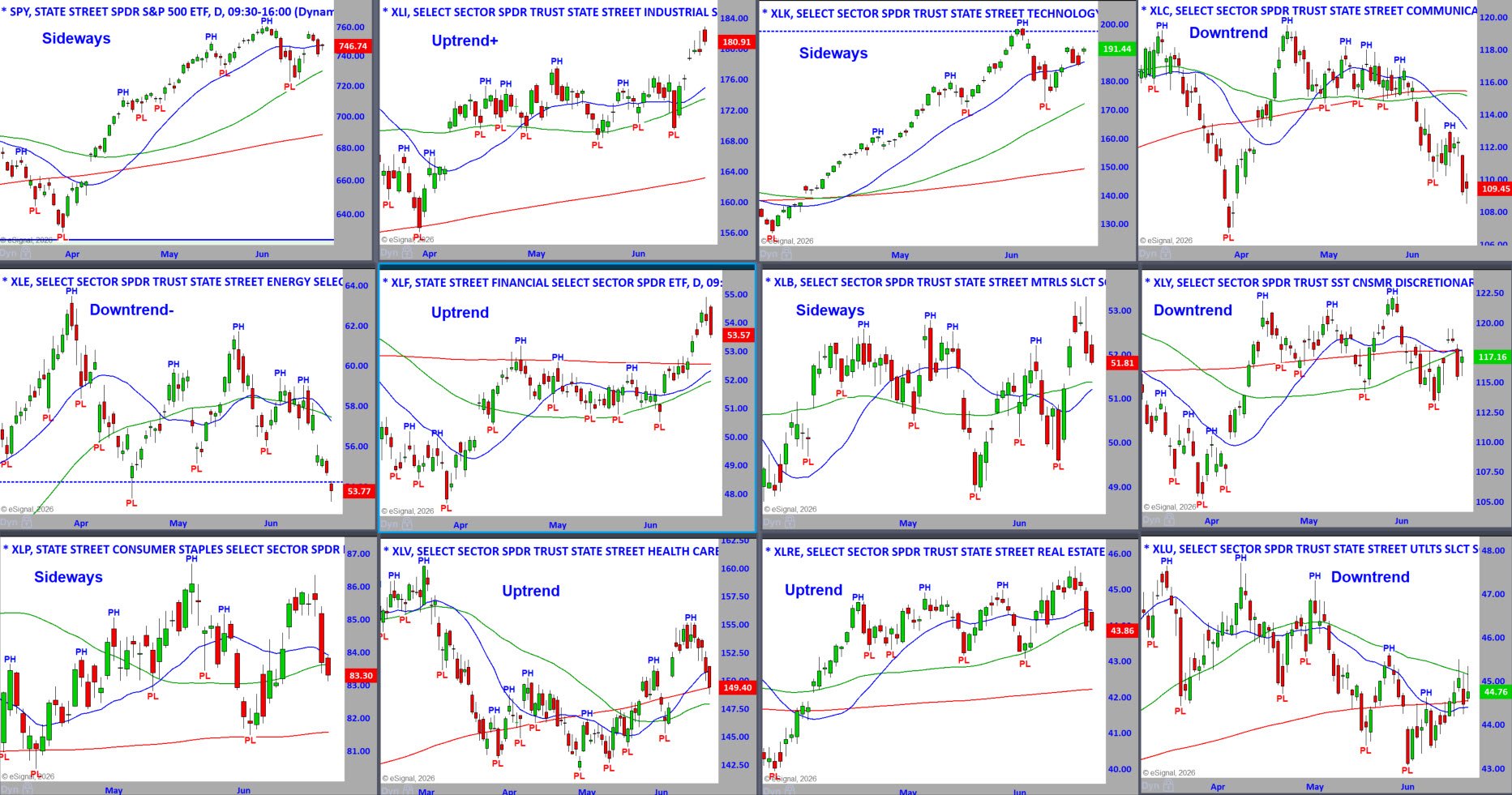 S&P Sector Daily Charts 6-22-26