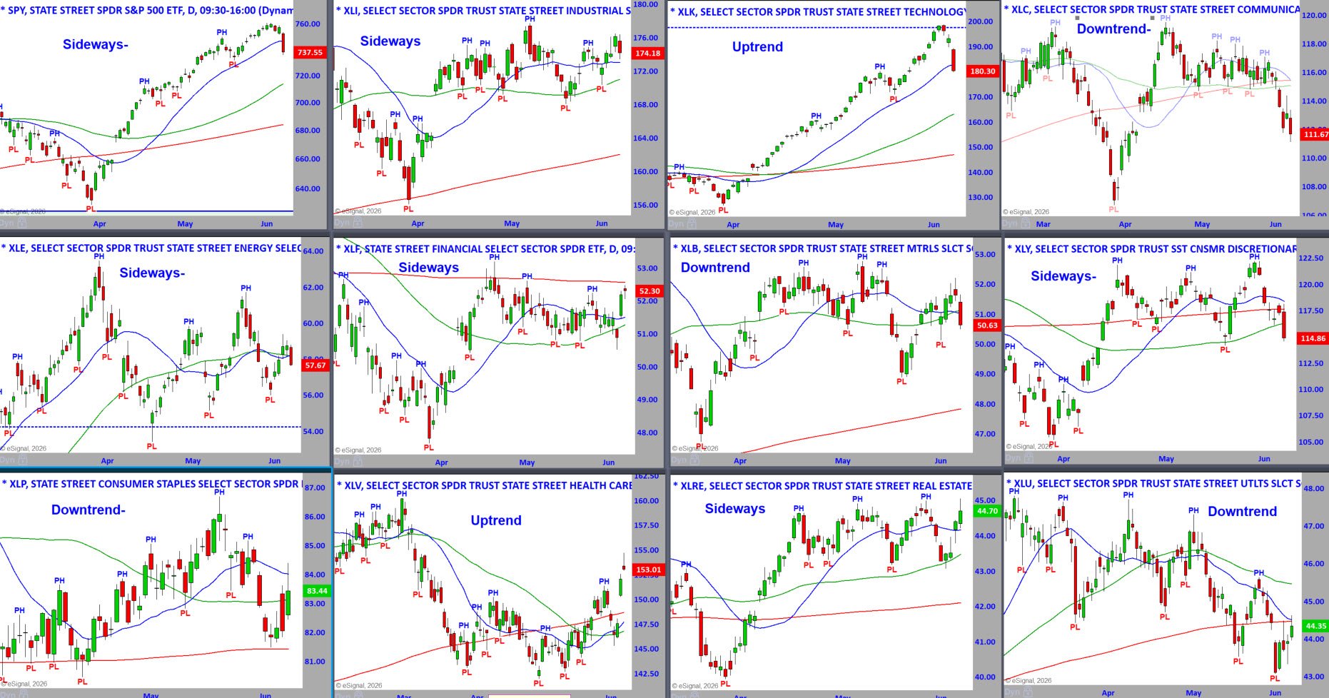 S&P Sector Daily Charts 6-8-26